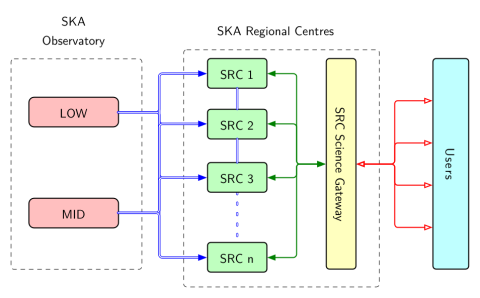 SKAO SRCs