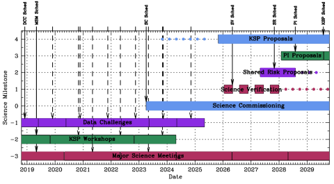 Scientific Timeline
