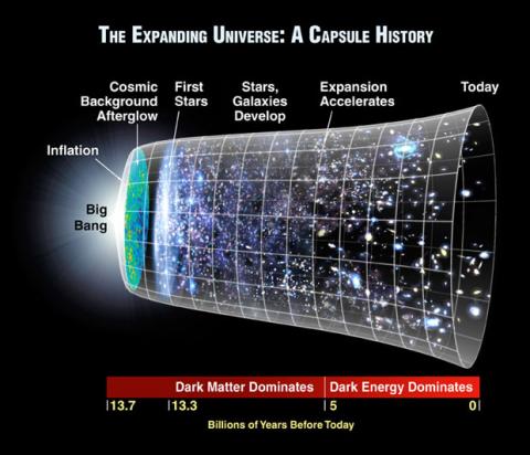 Universe History