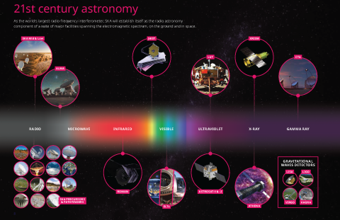 Graphic of the electromagnetic spectrum showing different facilities operating in each part. The SKA telescopes are on the left in the radio section.