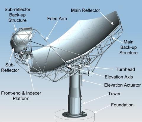 Graphic with details about SKA-Mid telescope dish structure.