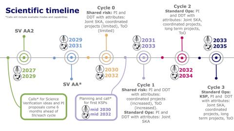 Timeline towards regular operation cycles for SKA