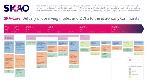 Science Operations Role out for SKA-Low