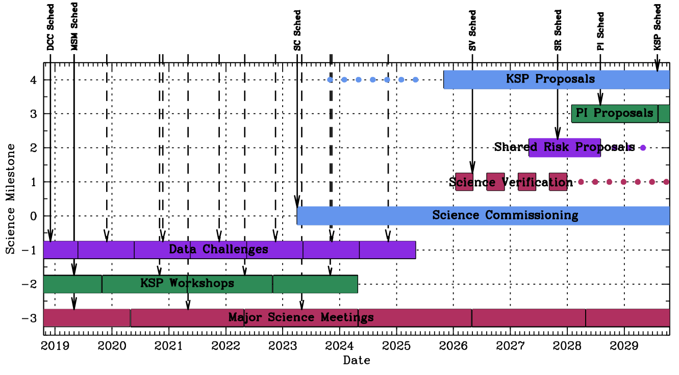 Scientific Timeline