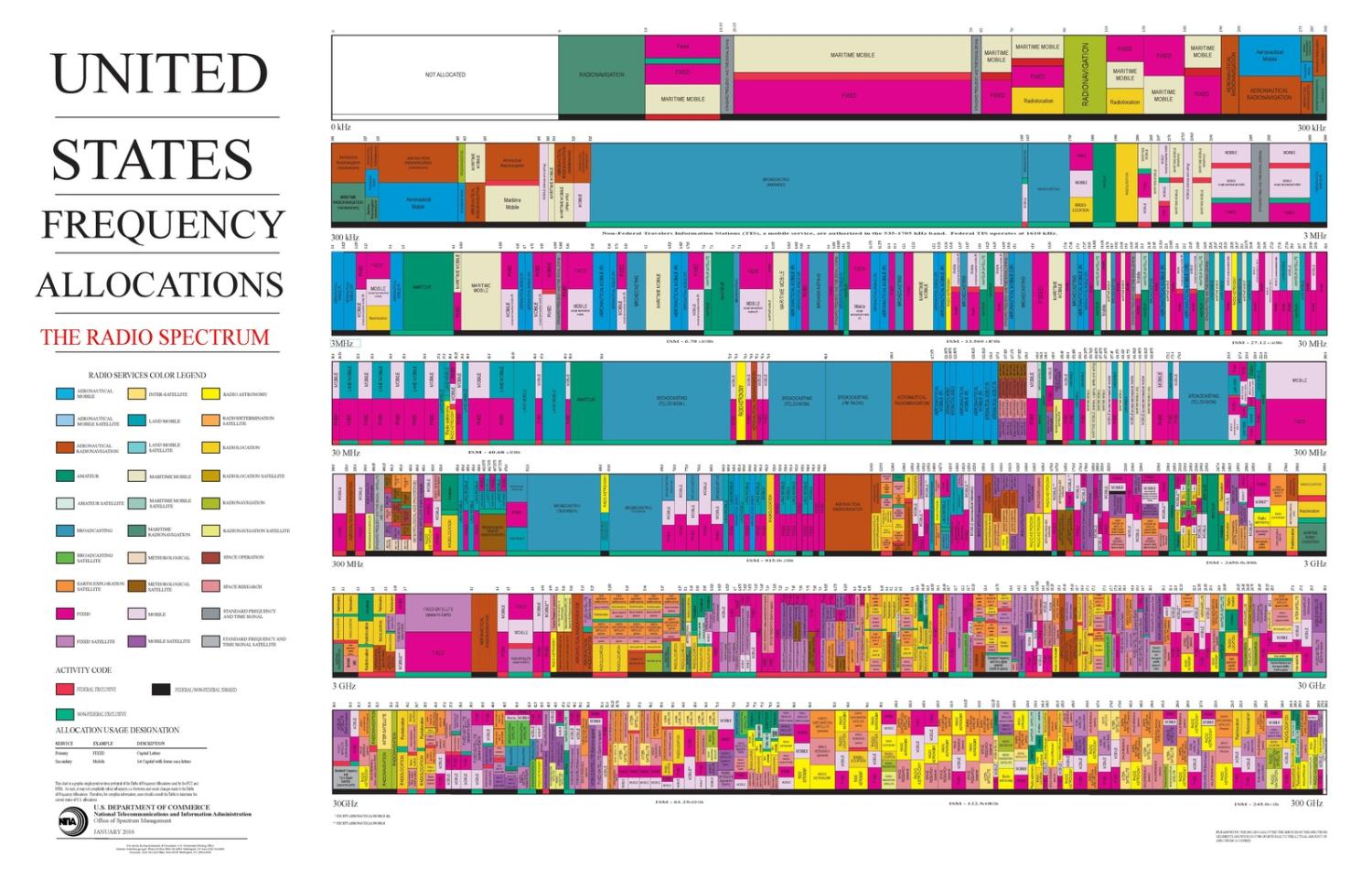 A chart showing the US frequency allocations of the radio spectrum, with lots of different coloured blocks for different uses across the frequencies