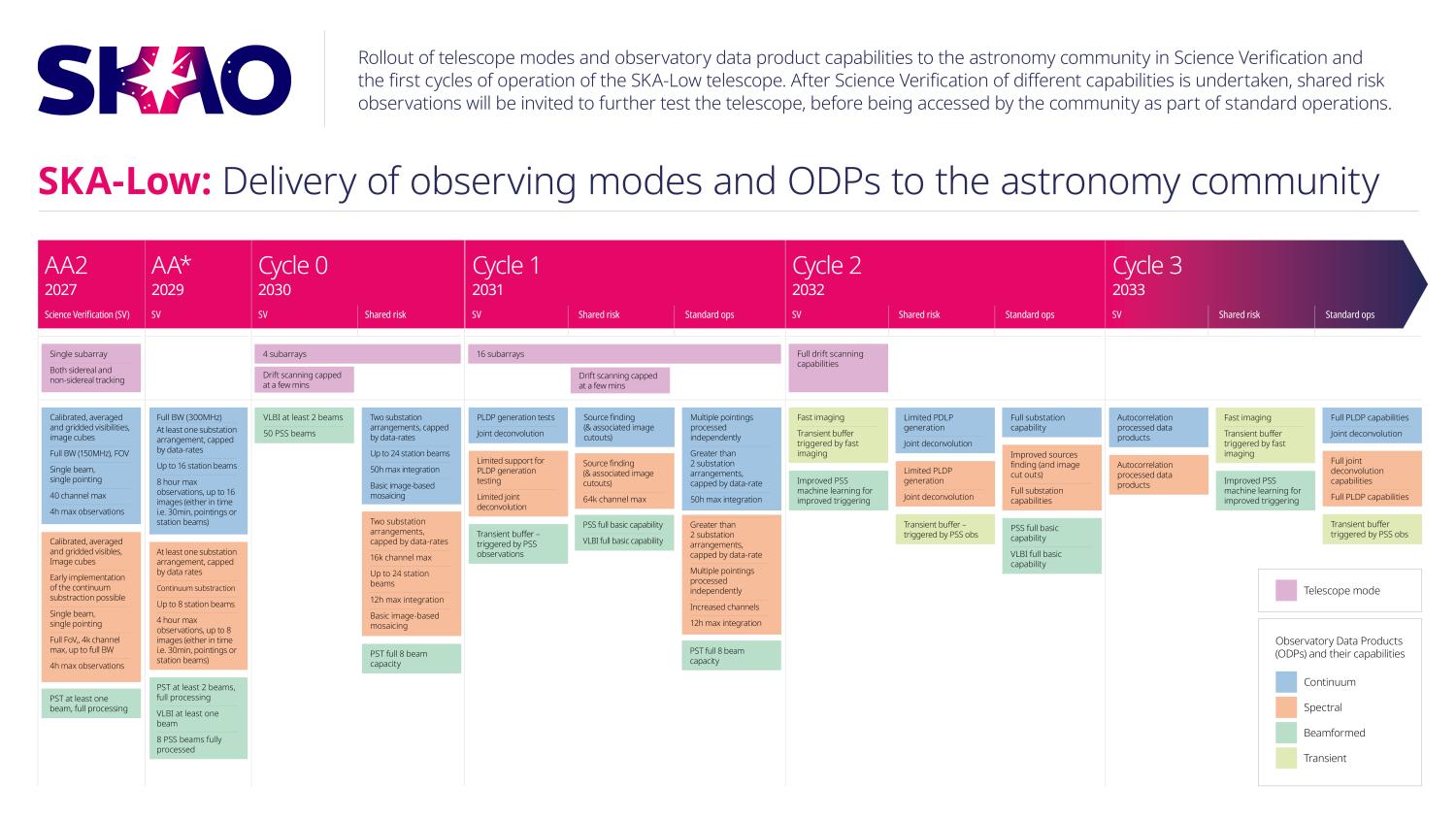Science Operations Role out for SKA-Low