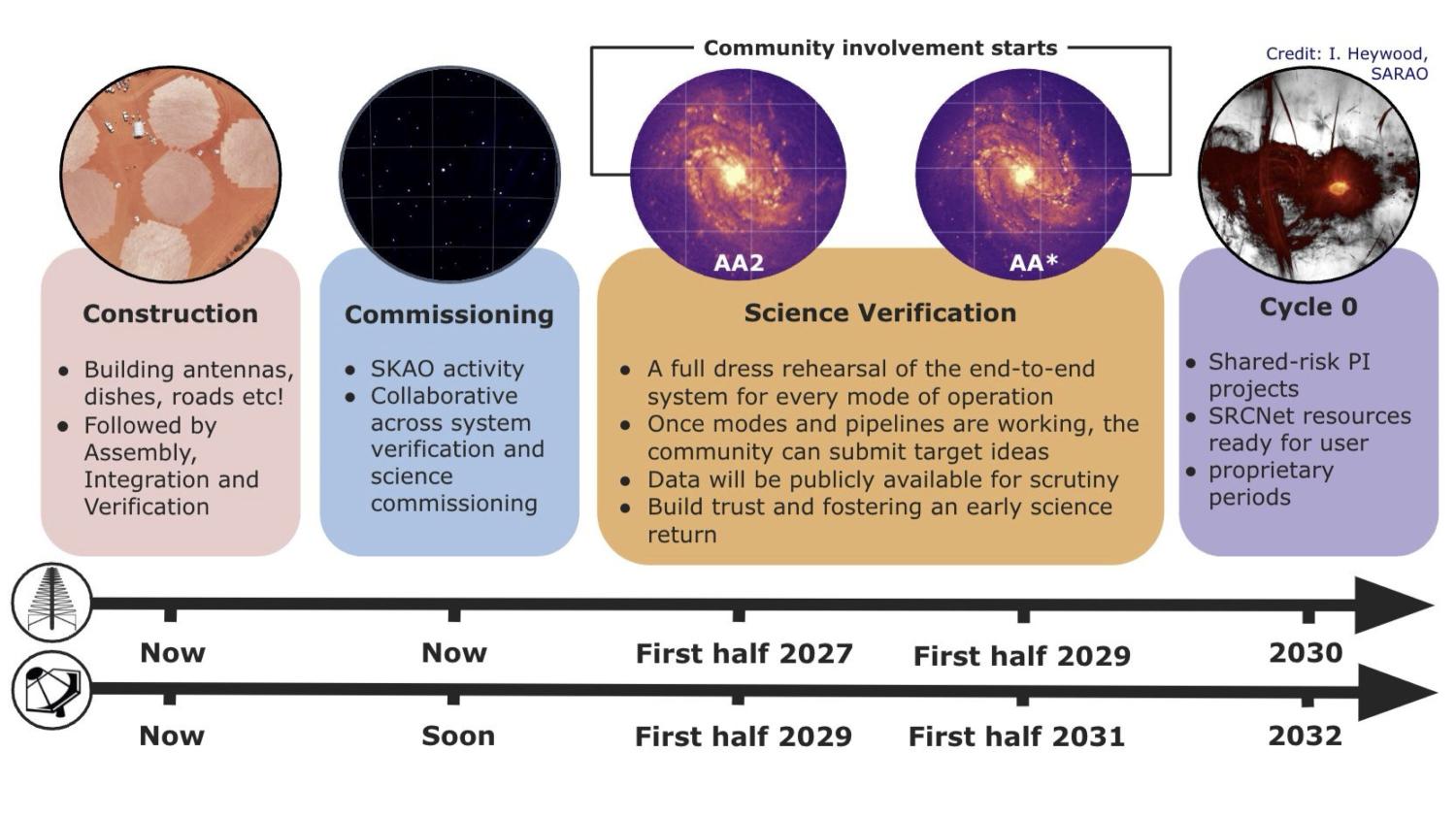 Science Operations evolution towards Science