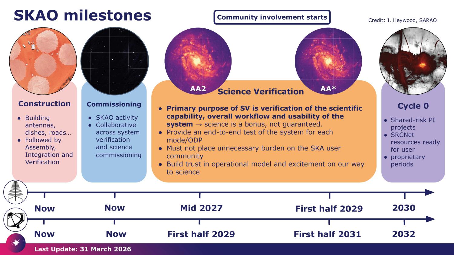 SKAO Science Timeline March 2026